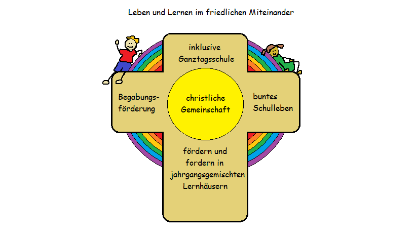 Leitbild - Evangelische Grundschule Burg